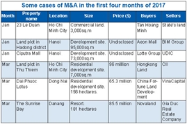 Vietnam: M&A in real estate hikes early in year