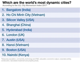 These are the most dynamic cities in the world – and they’re not the ones you’d expect