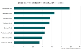 Vietnam beats Thailand, Indonesia with big jump in global innovation ranking