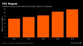 Vietnam Forecasts Record Foreign Investment of $16 Billion