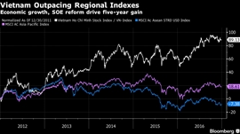 Vietnam Stocks Could Hit a 10-Year High in 2017: Analysts