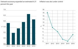Vietnam's economy expands 6.2 percent in 2016