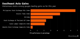 Vietnam’s Biggest Fund Sees Stock Benchmark Rising 17% in 2017